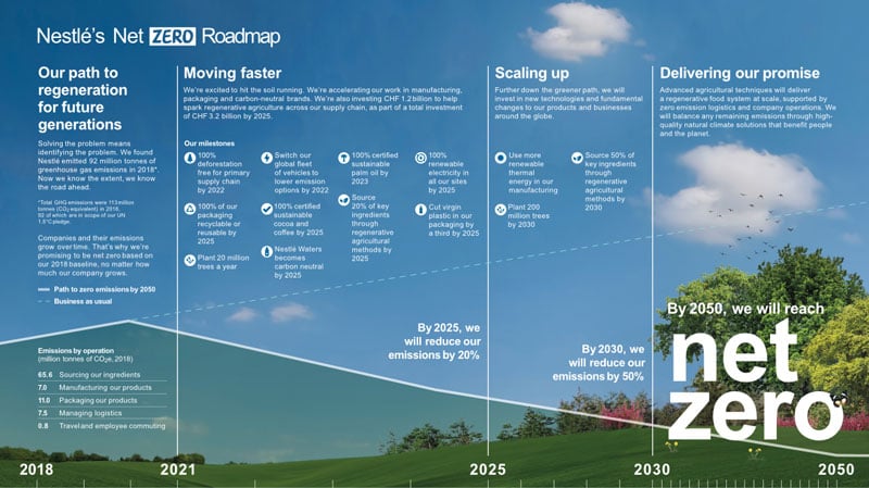 Nestles Net Zero Roadmap