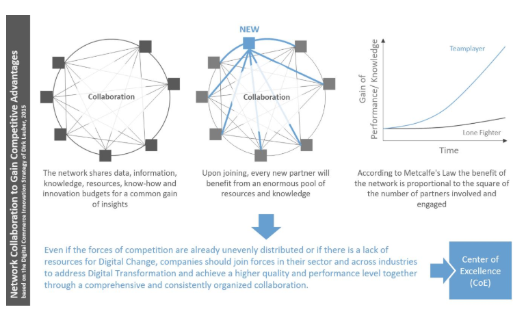 Network Collaboation to gain competitive advantage