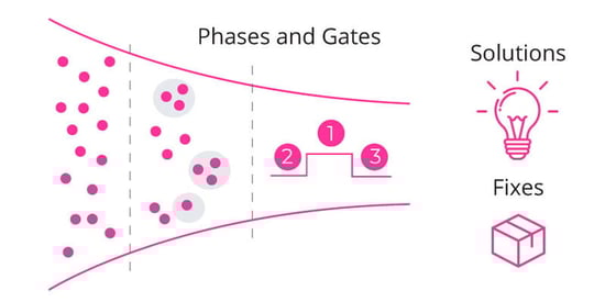 Phases and Gates Ideation Process