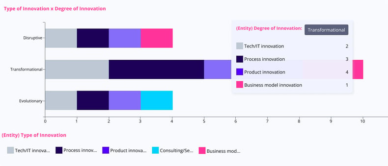 Innovation dashboard to track innovation projects