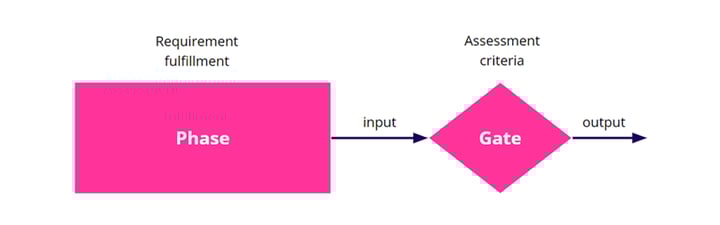 Process Workflows in Idea Management