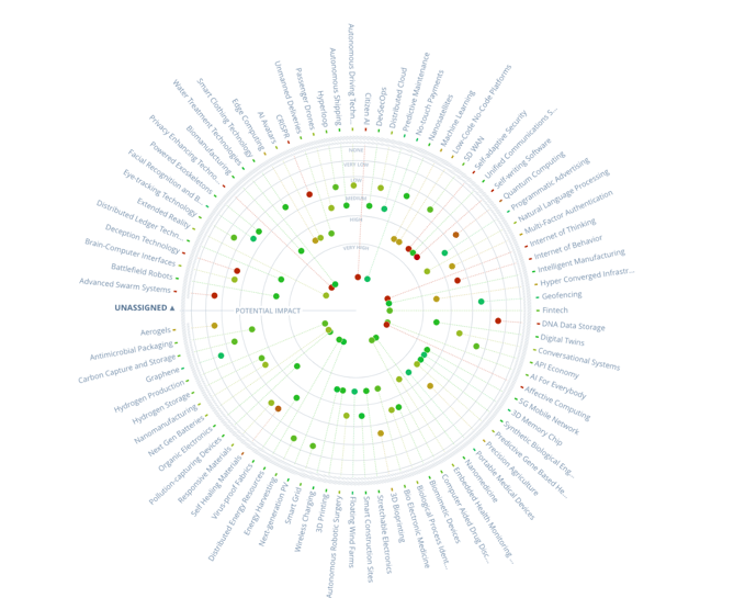 ITONICS Technology Radar