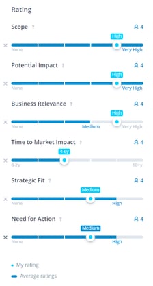 Collaborative rating of trends, technologies, startups, and other content in ITONICS