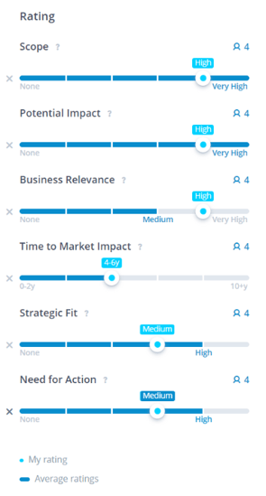 Collaborative Trend and Technology Rating with ITONICS