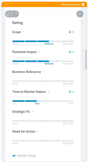 Rating Trends and Technologies with the ITONICS Innovation OS