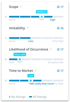 Collaborative trend and technology ratings 