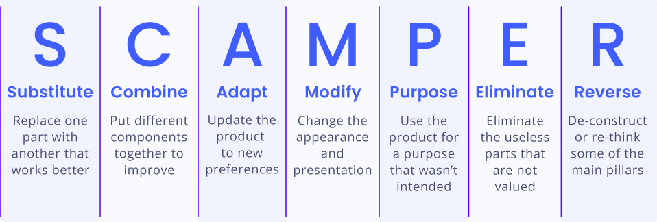 SCAMPER as a powerful ideation technique for innovation