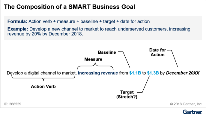 The Composition of a SMART Business Goal by Gartner