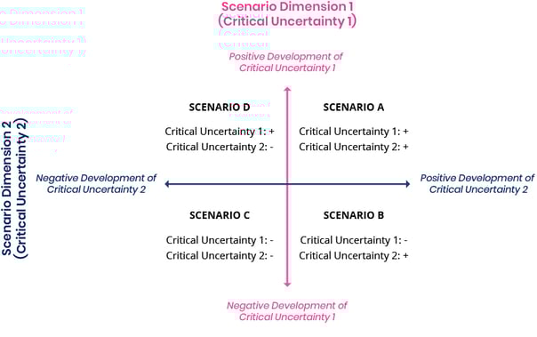 Scenario Planning Developing Pictures Of The Future Scenario Planning Developing Pictures Of The Future