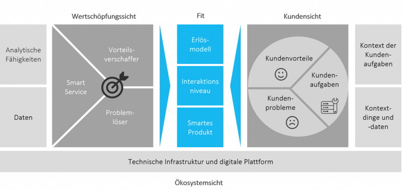 Smart Service Canvas Models