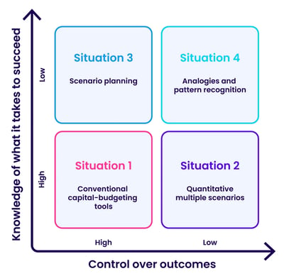 Strategic foresight methods that help for better strategic decision-making