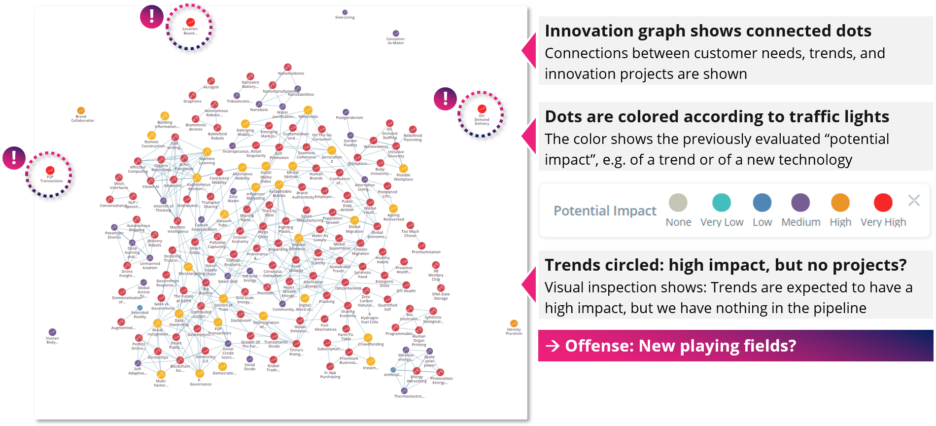 Innovation graphs and networks