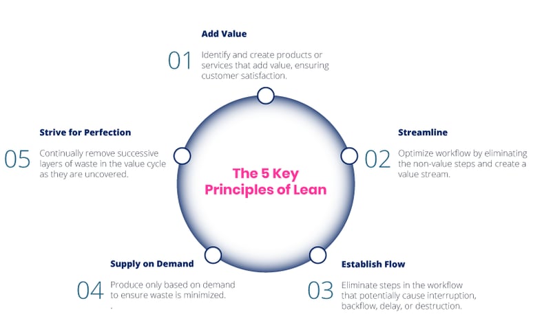 The 5 Key Principles of Lean