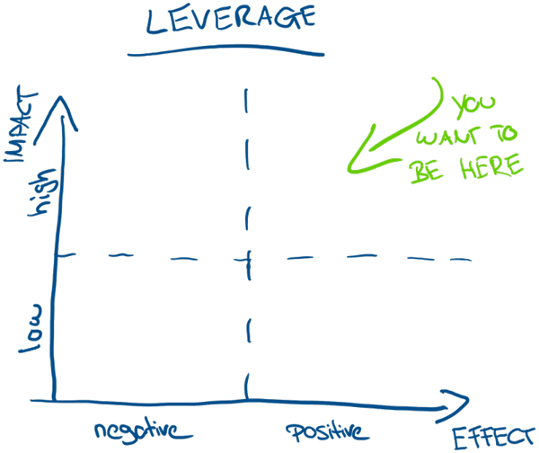 The Impact and Effect Matrix