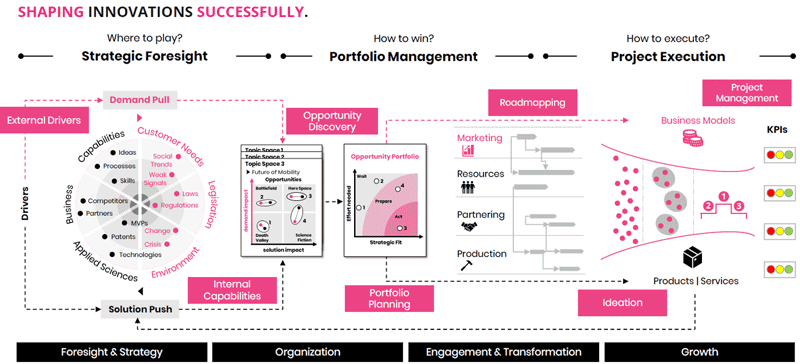 End-to-End Innovation Management Process