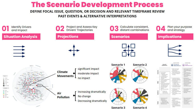 Key Steps in the Scenario Planning Process
