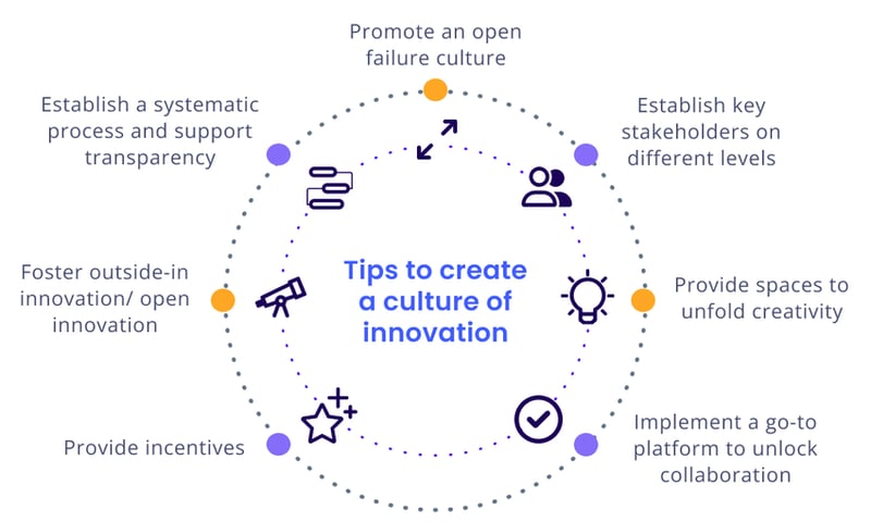 7 tips to create a culture of innovation in your organization