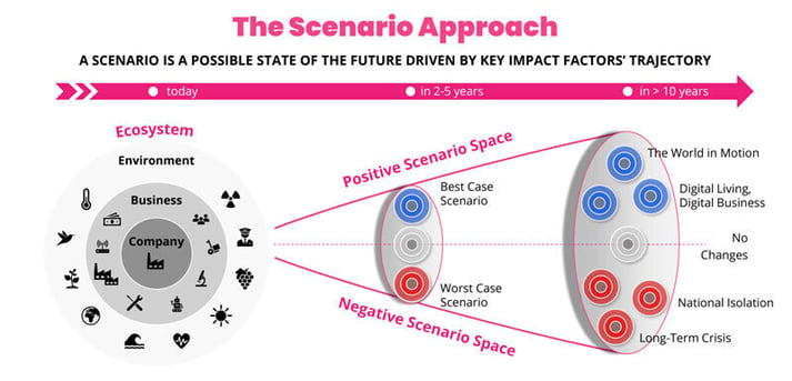 Scenario Approach: What is a Scenario