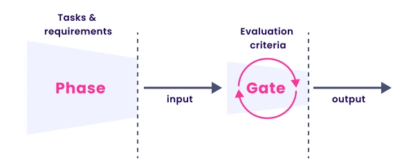 Idea workflow / phase-gate process