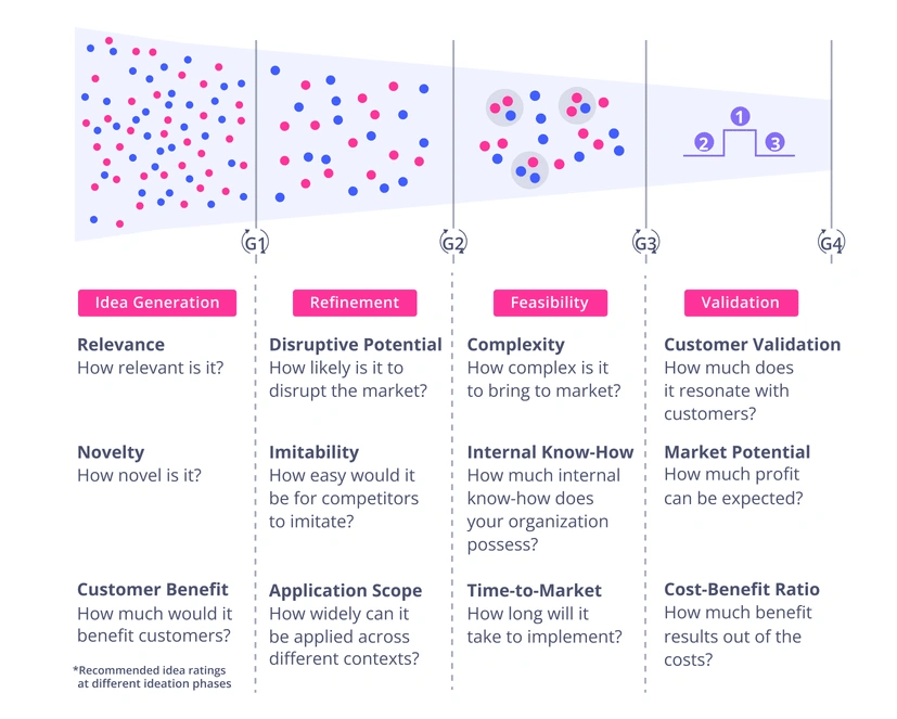 Idea workflow with phases, gates, and evaluation criteria