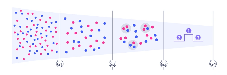 Idea workflow with phases, gates, and evaluation criteria