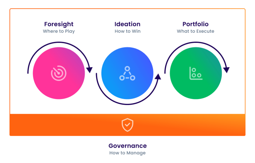 Innovation capabilities in the end2end innovation process