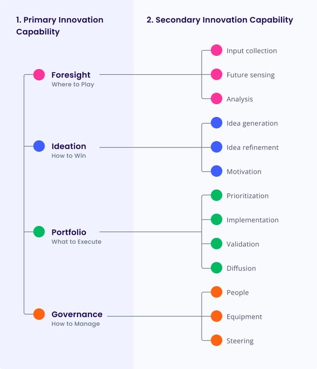 Secondary innovation capabilities in the end2end innovation process