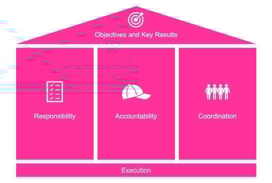 ITONICS House of Innovation Governance