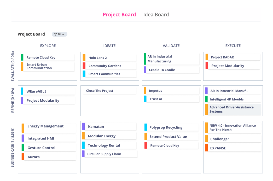 Kanban board for agile innovation project management