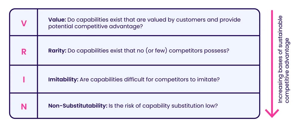 The importance of strategic foresight to move from a sustainable to transient advantage (VRIN framework)