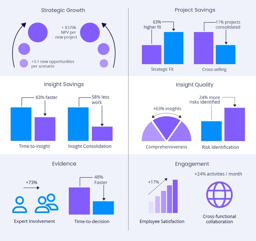 KPIs to measure success in strategic foresight