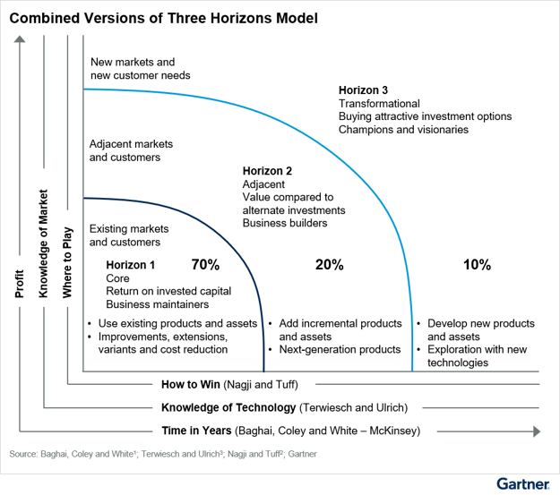 The Three Horizons Model for balanced innovation portfolios by Gartner®