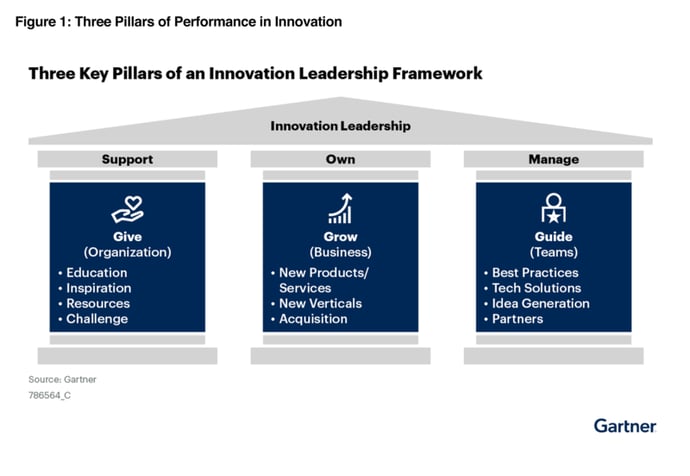 Three Key Pillars of an Innovation Leadership Framework by Gartner