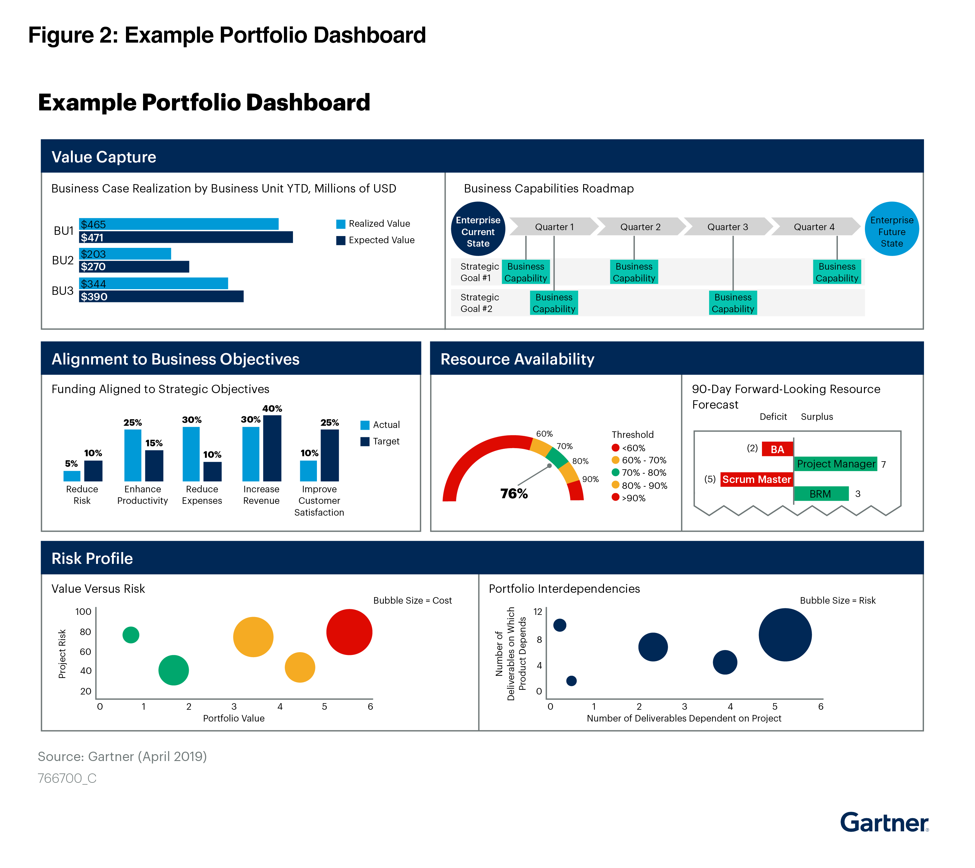 Gartner Example for a Portfolio Dashboard