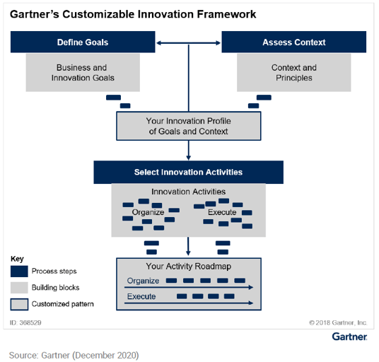 Gartner® Customizable Innovation Framework