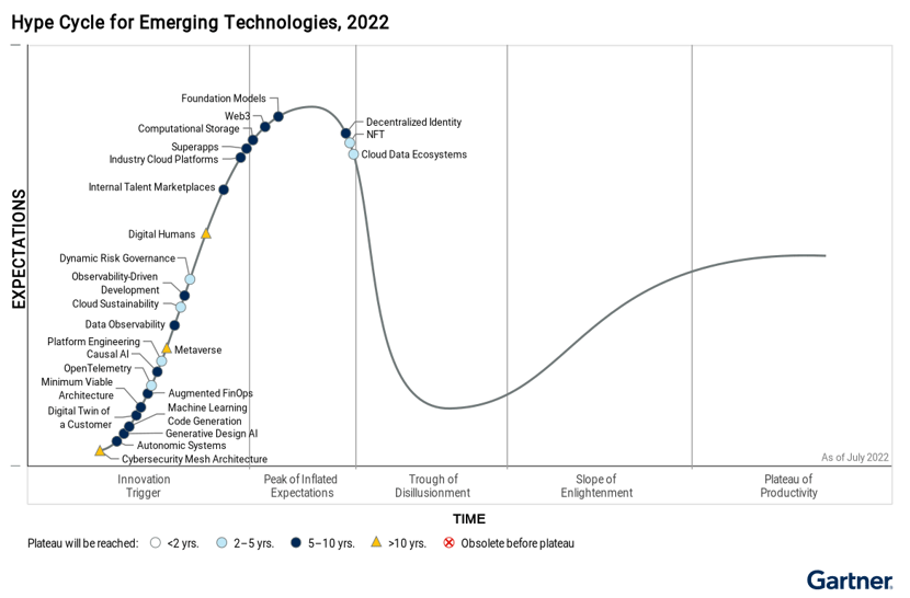 2022 Gartner Hype Cycle for Emerging Technologies