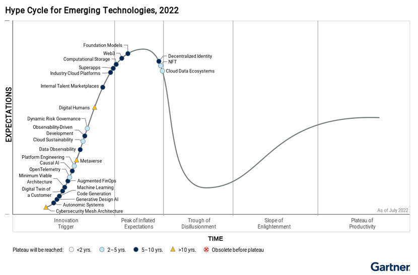 2022 Gartner Hype Cycle for Emerging Technologies