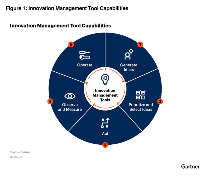 Innovation Management Tool Capabilities by Gartner®