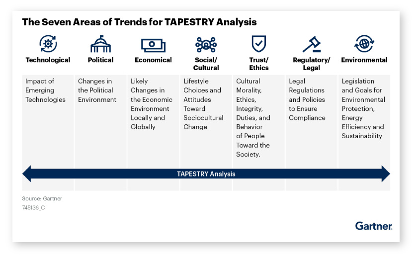 Gartner Trendspotting - 7 Areas of Trends for TAPESTRY Analysis