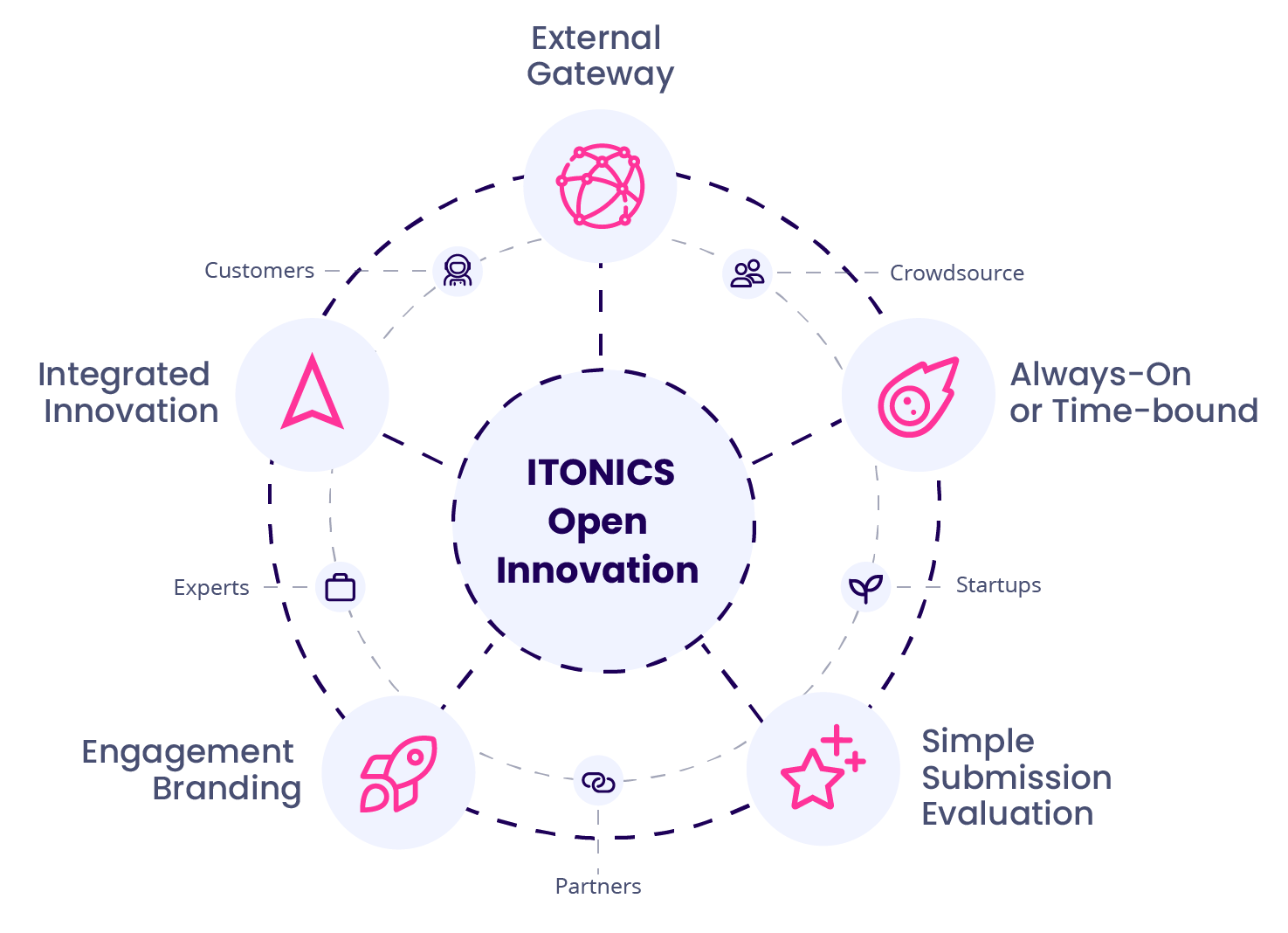 Open Innovation: Strategies and Examples | ITONICS
