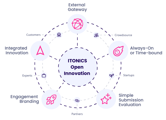 Features and mechanisms enabling open innovation with ITONICS