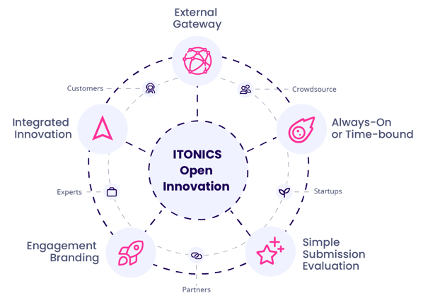 Infographic showcasing the components that go into working with ITONICS on an open innovation strategy