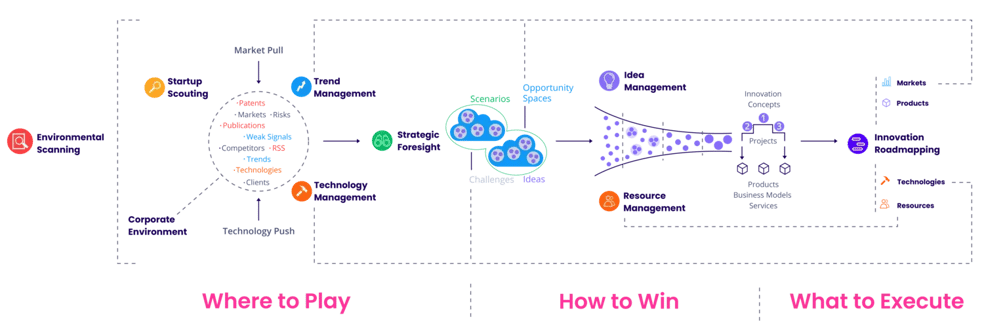 ITONICS Innovation Big Picture