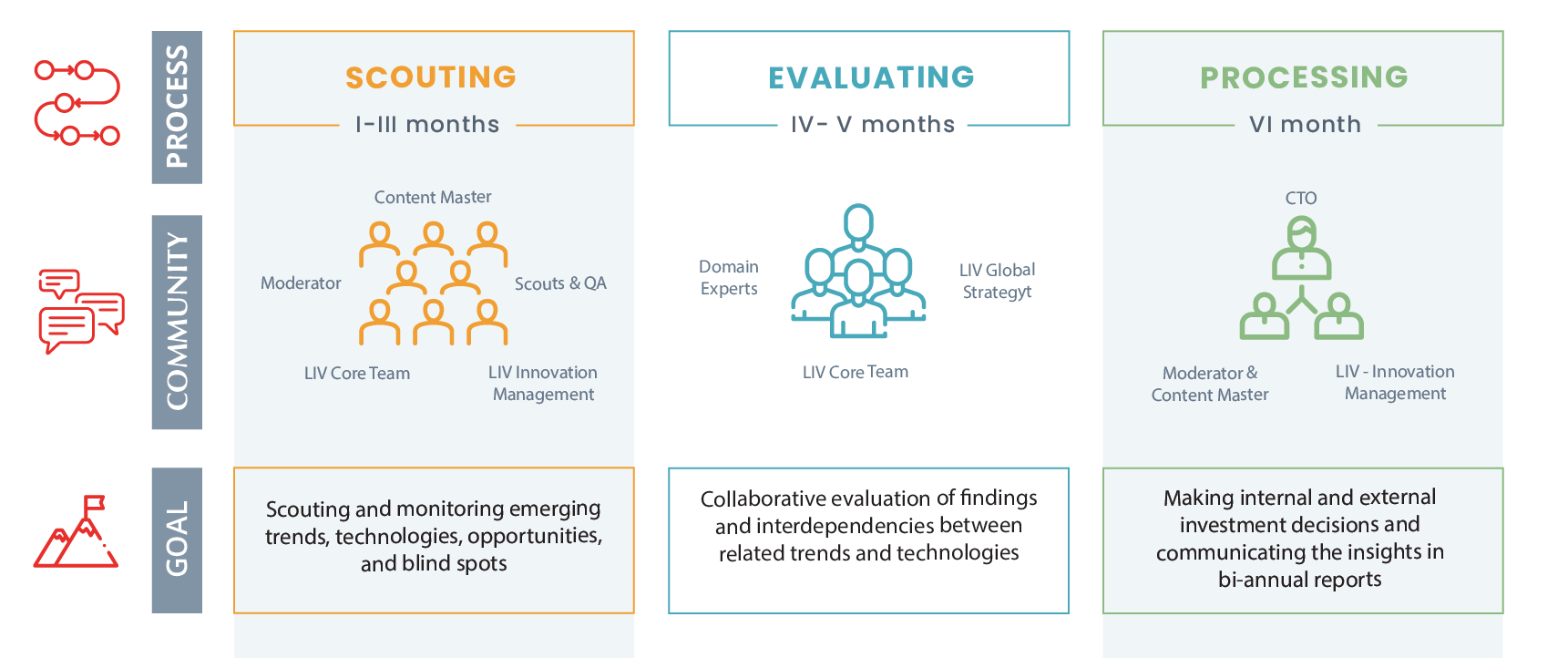 Lear Innovation Ventures Process