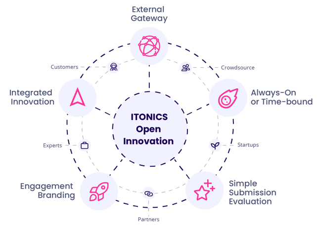 Open innovation software features in ITONICS