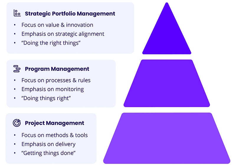 Pyramid of Execution: Project Management, Program Management, Strategic Portfolio Management