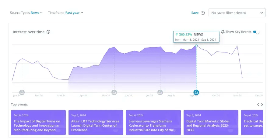 Digital Twins for Pre-Construction Planning