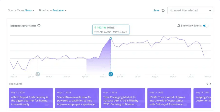 Expansion of Hyper-Personalized Delivery and Retouring Experiences