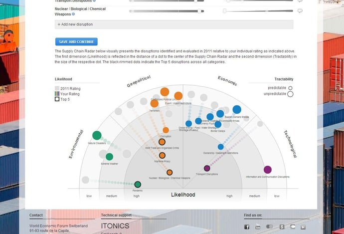 Global Risks Report 2013 and Supply Chain Risks Report