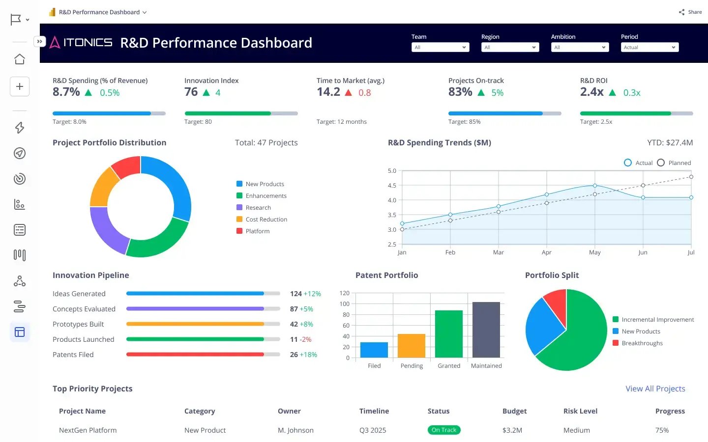 Live performance dashboards for immediate access to data